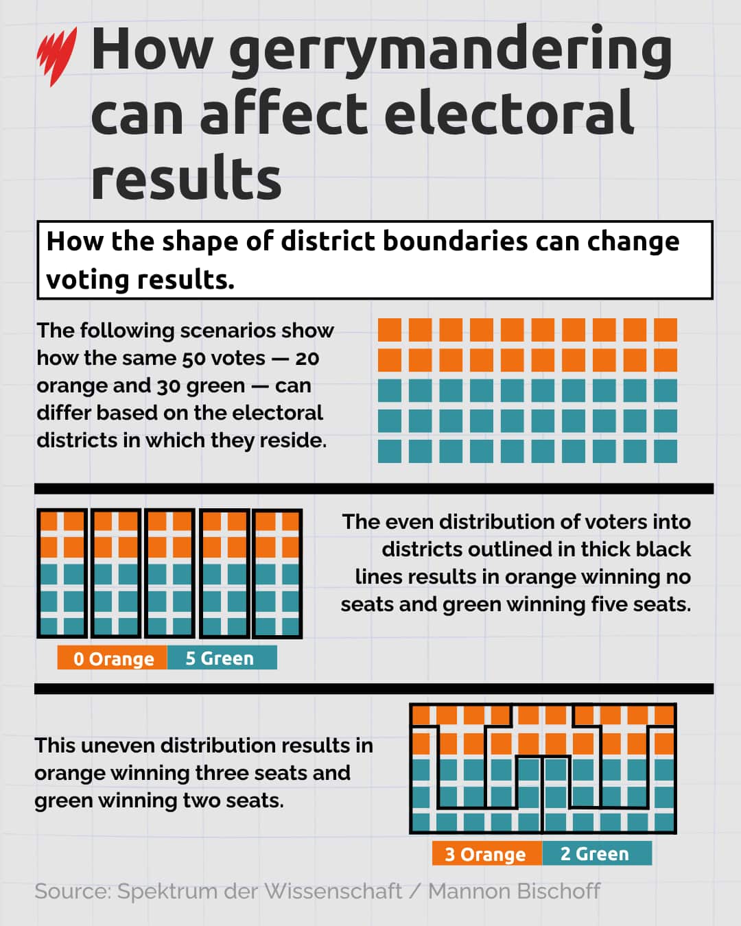 A graph showing how gerrymandering can impact election results.