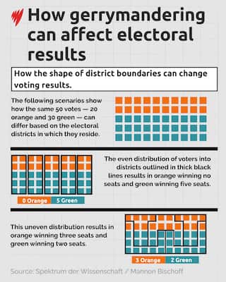 A graph showing how gerrymandering can impact election results.