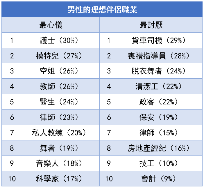 Most and least attractive professions Australian men