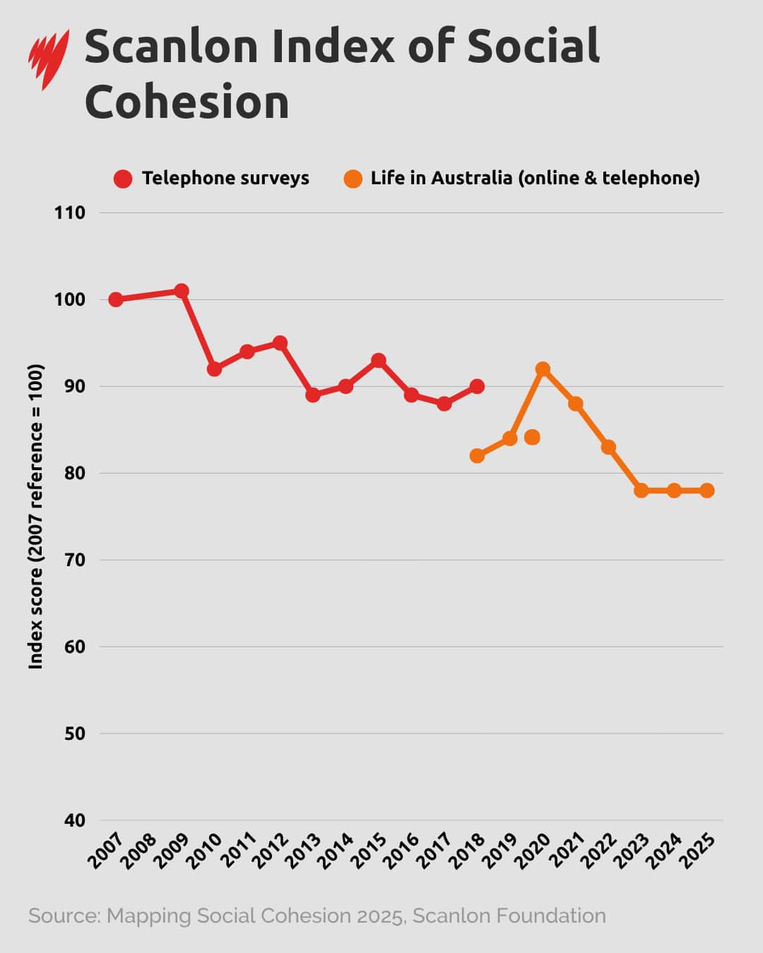 A line graph displays the Scanlon Index of Social Cohesion in Australia from 2007 to 2025, showing a reference score of 100 in 2007, a general fluctuation in the 90s until 2017, and a noticeable decline starting around 2020 to a low of approximately 78 by 2023-2025.