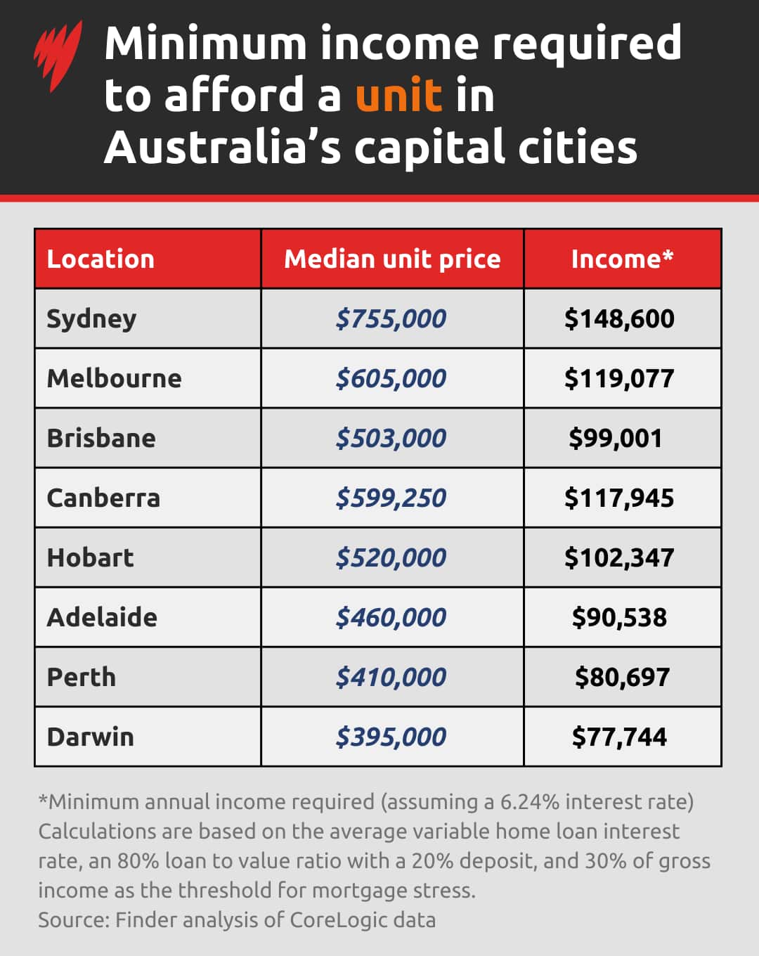 Graphic showing the median unit prices per capital Australian city and the annual income needed to buy them.