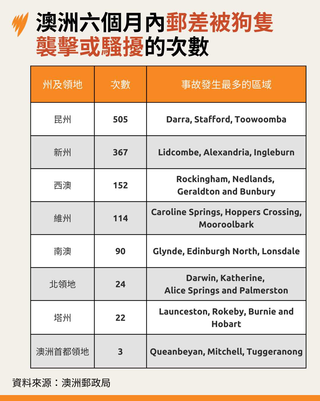 澳洲六個月內郵差被狗隻襲擊或騷擾的次數