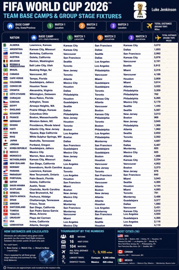 A table outlining the total travel distance of each World Cup teams over the group stage.