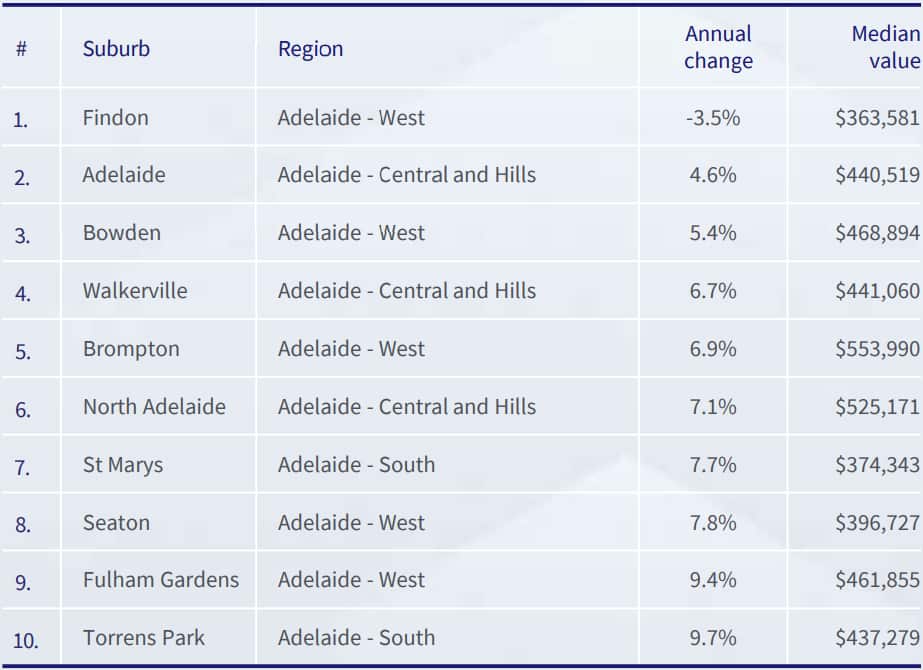 Strongest 12 month decline in values - Adelaide