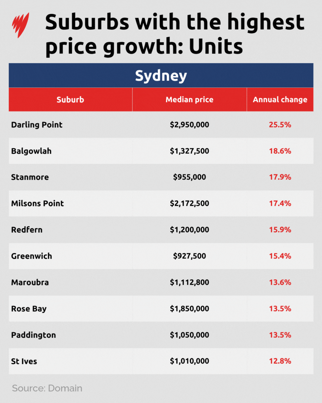 A GIF displays a chart showing the median unit price in each Australian capital city, along with the annual change in this median price.