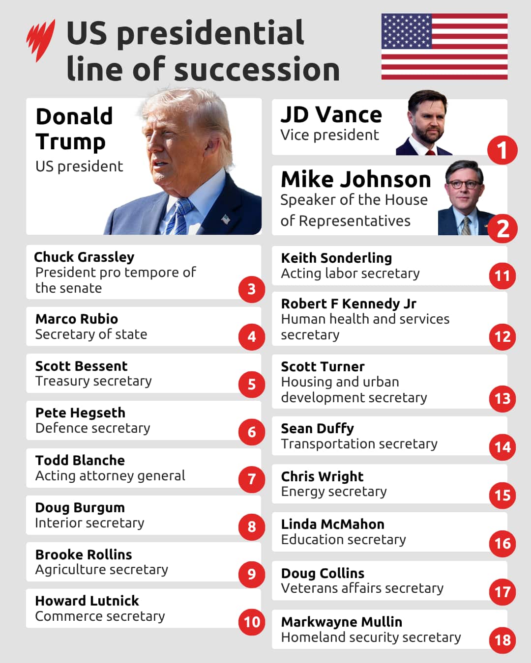 A graphic showing the US presidential line of succession.