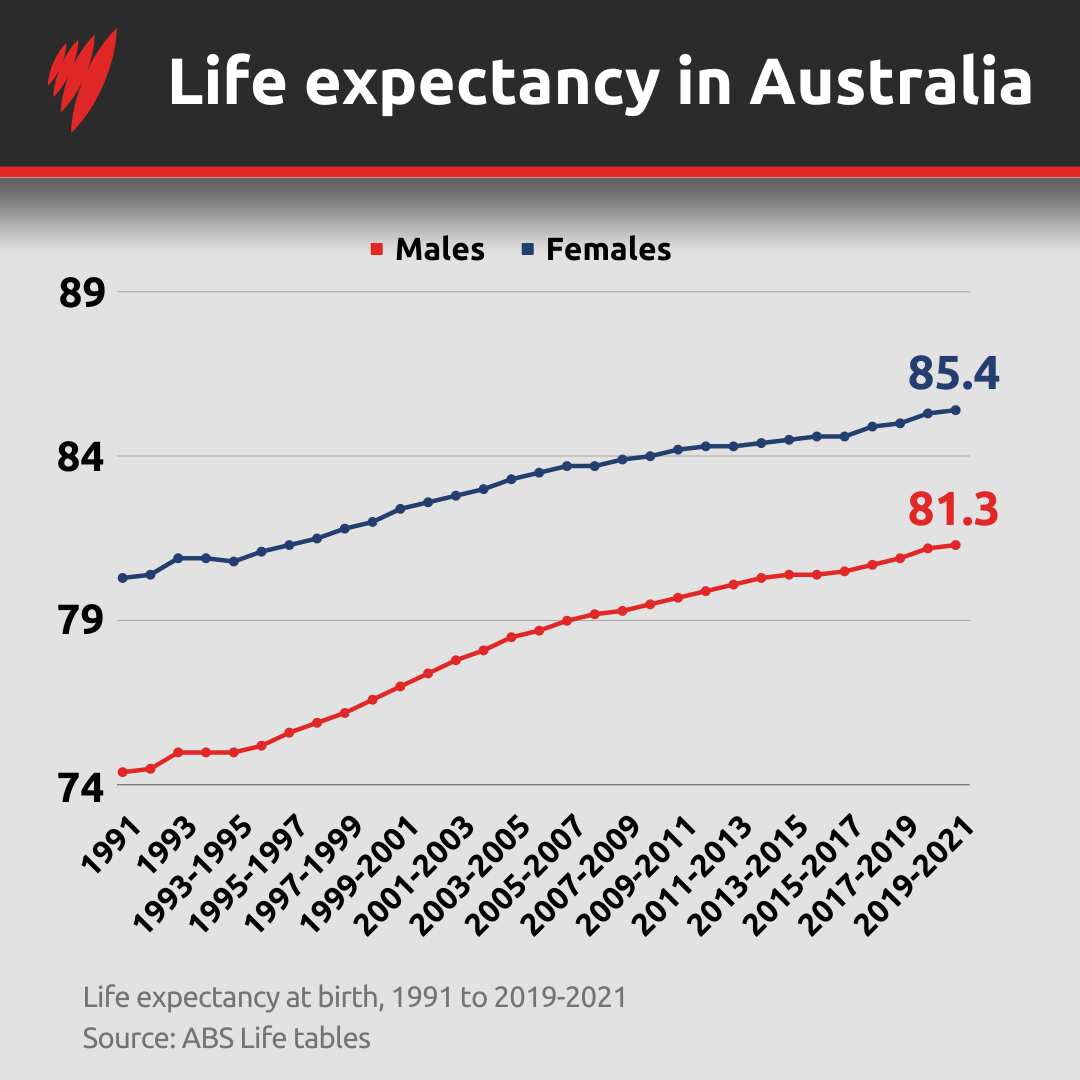 A chart shows the life expectancy for Australian males and females between 1991 and 2021. 