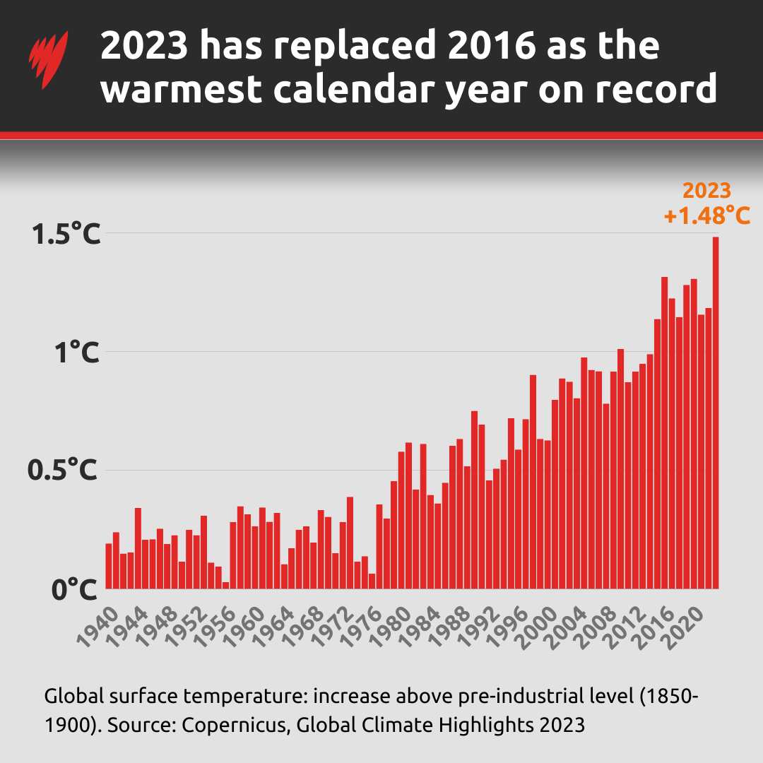 A graph showing increases in global surface temperatures.