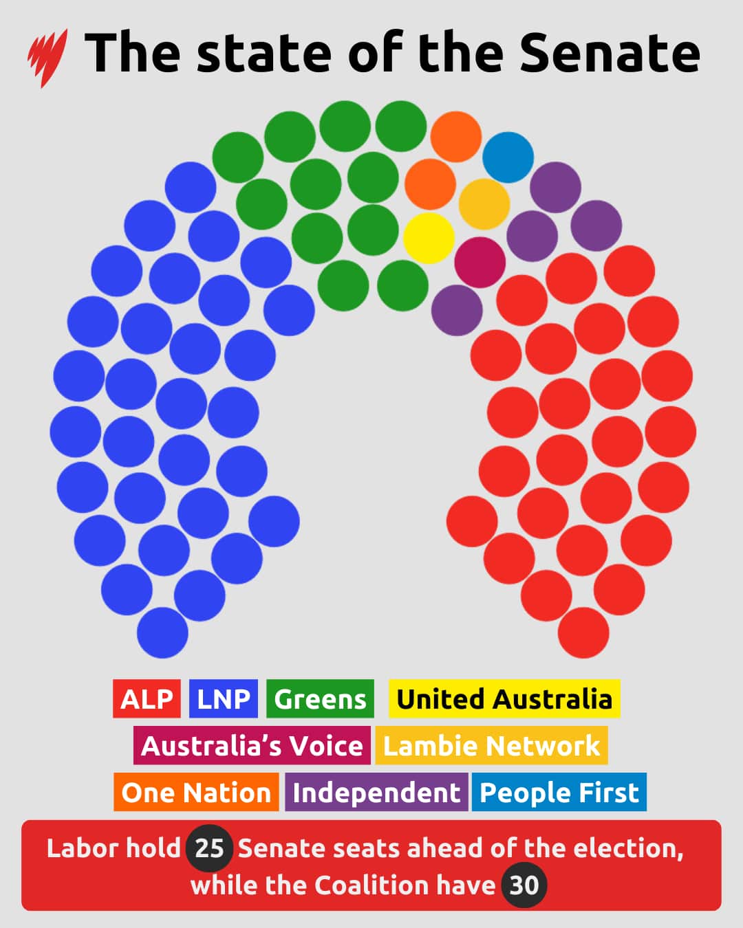 The current makeup of the Senate