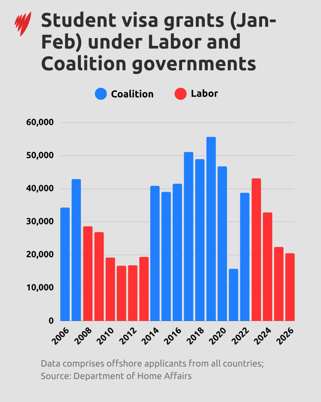 A bar graph showing student visa grants from January to February under Labor and Coalition governments over the past two decades.