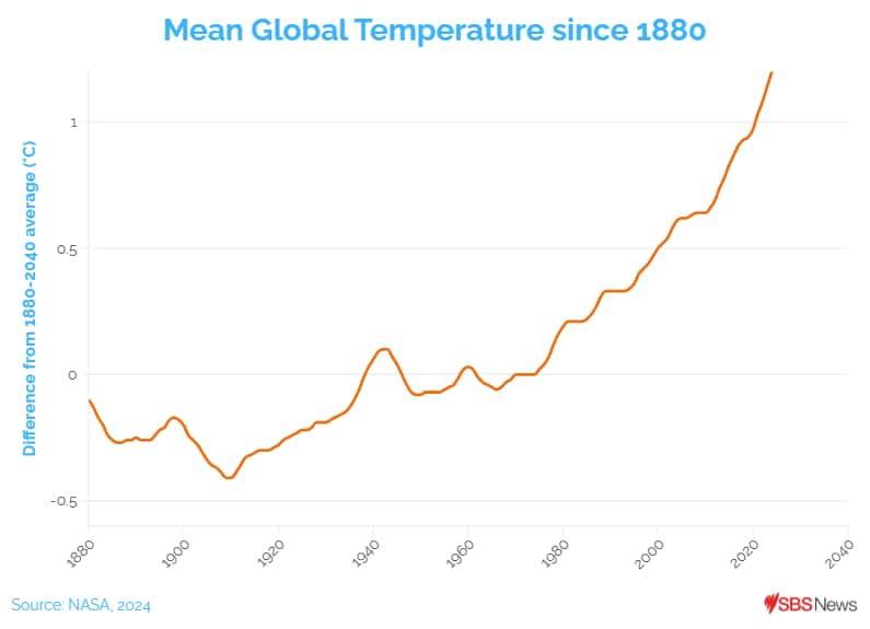 a graph showing an increase in mean global temperature 