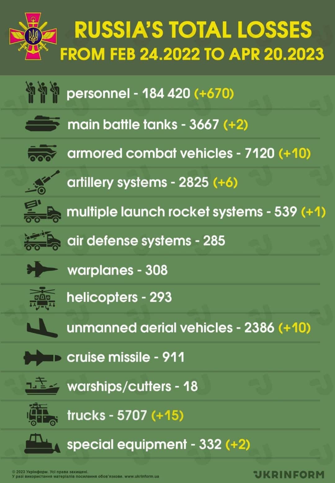 The Armed Forces of Ukraine eliminated about 184,420 Russian troops in Ukraine from February 24, 2022 to April 20, 2023, including 670 invaders over the past day alone.jpg