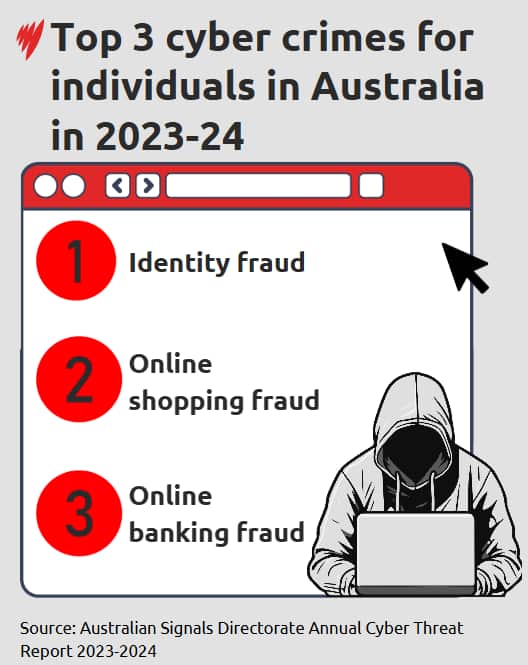 Chart shows top 3 cyber crimes for individuals in Australia