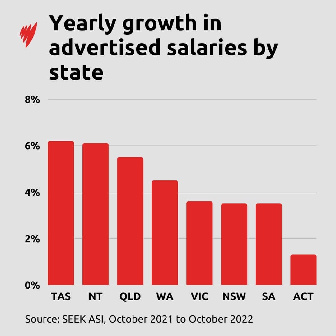 Graph showing growth in advertised salaries by state.