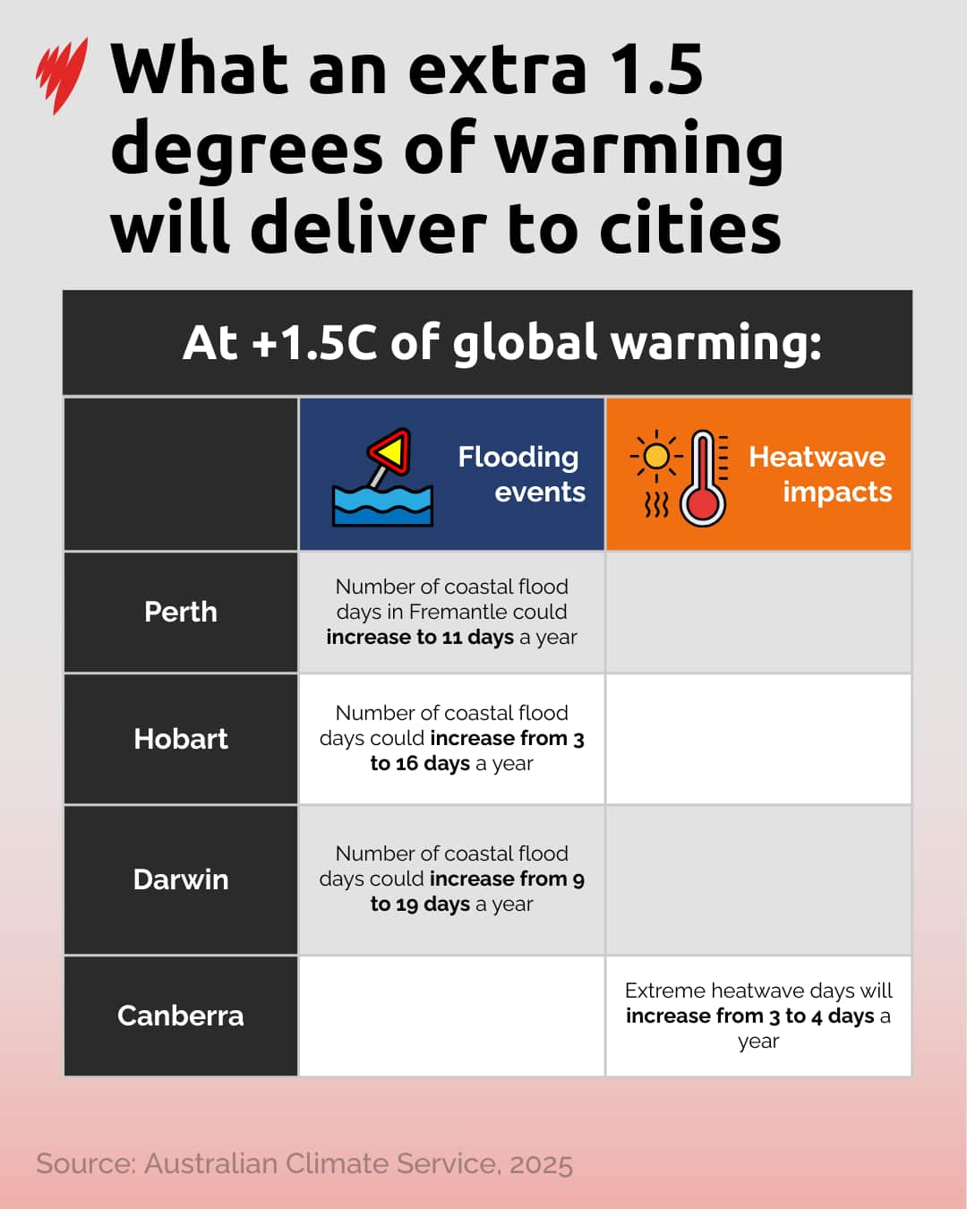 A table showing climate change impacts