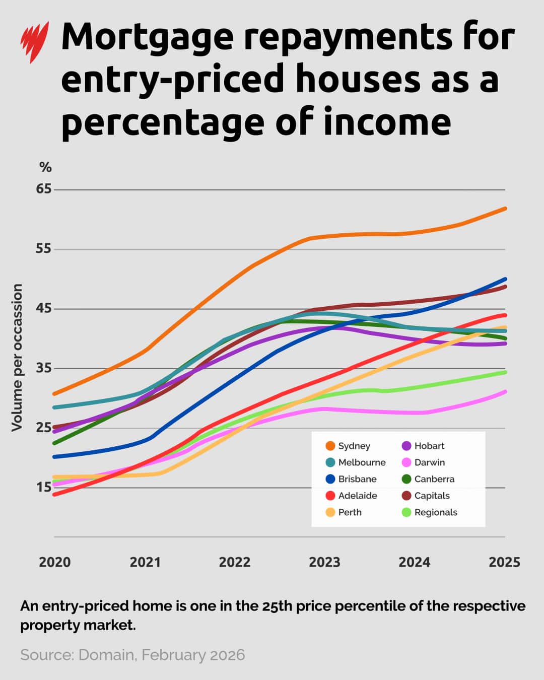 Mortgage repayments for houses