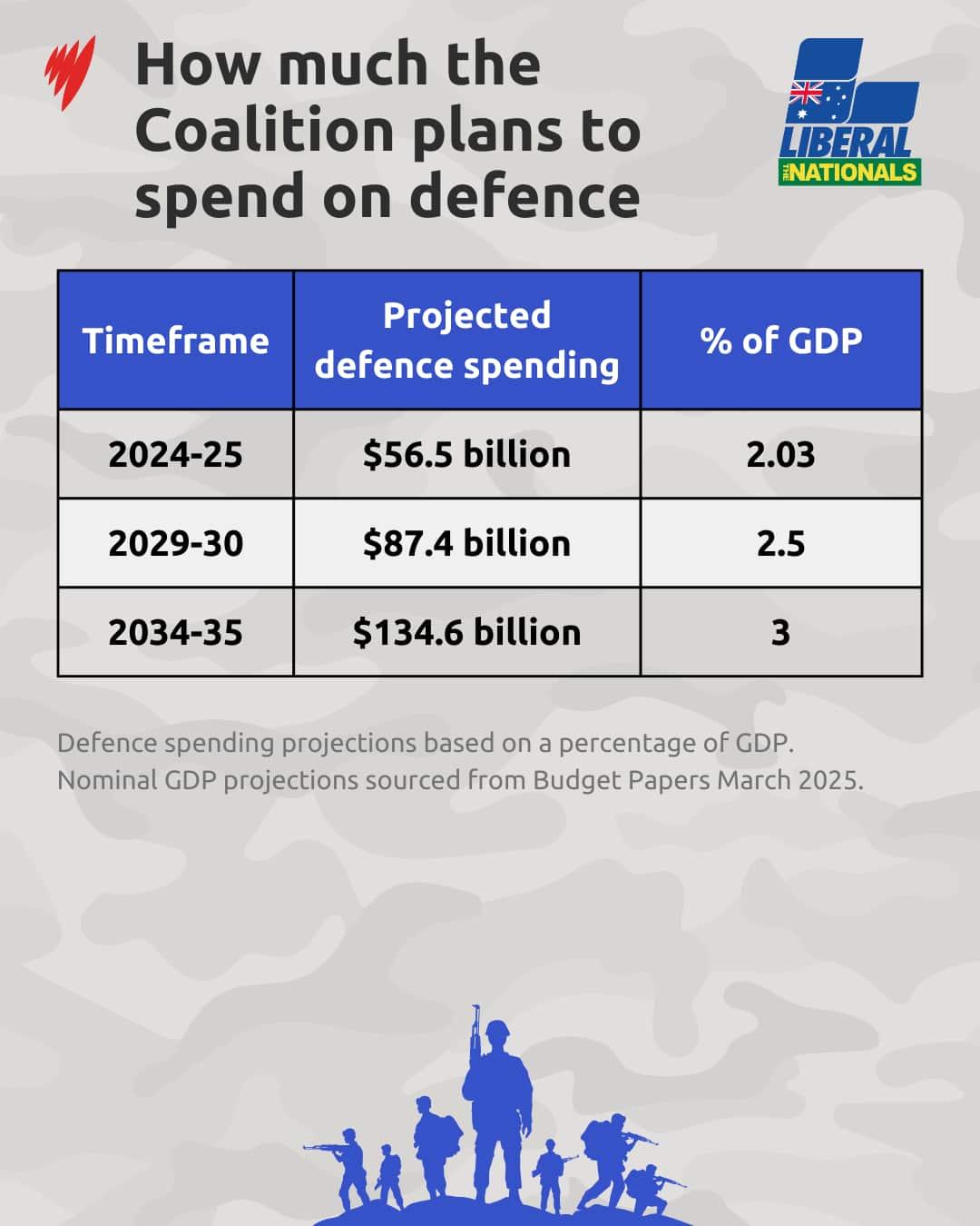 A graph showing the projected defence spending and how much it will grow by over ten years.