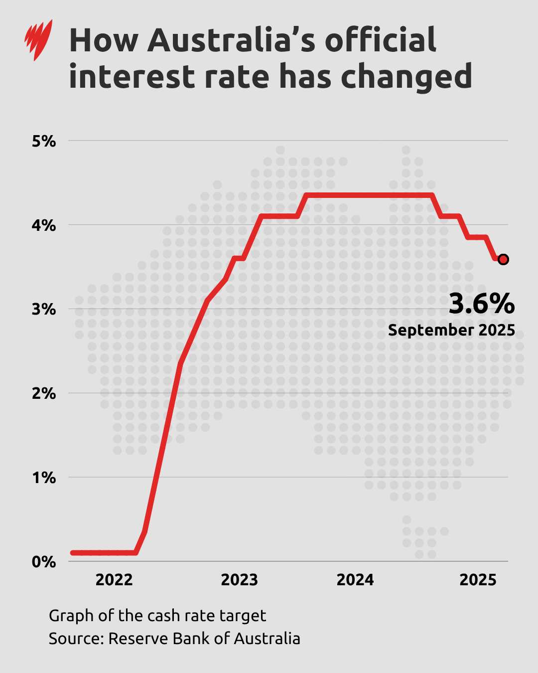 A chart showing the cash rate target