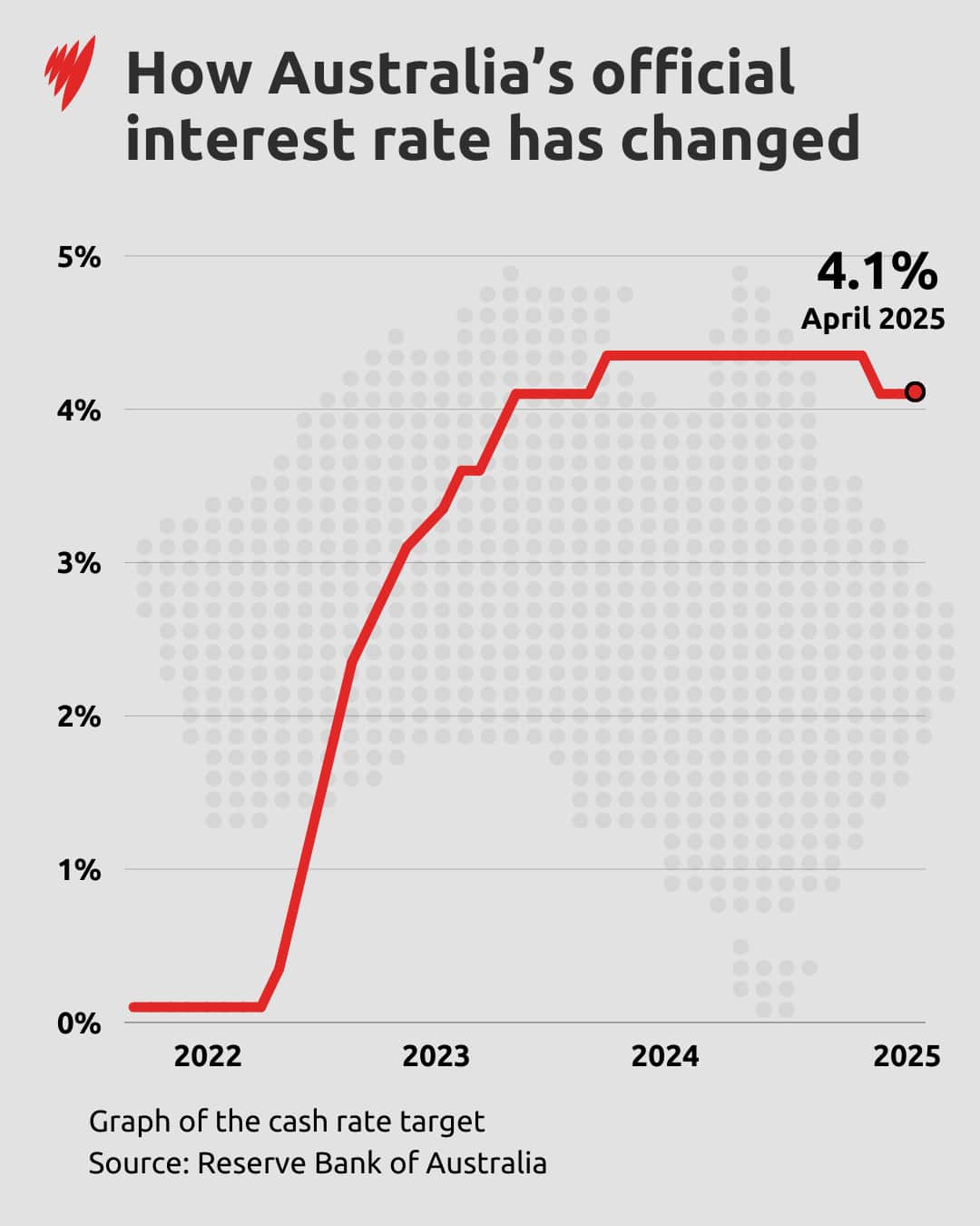 A graph showing how Australia's interest rate cut has changed over the years.