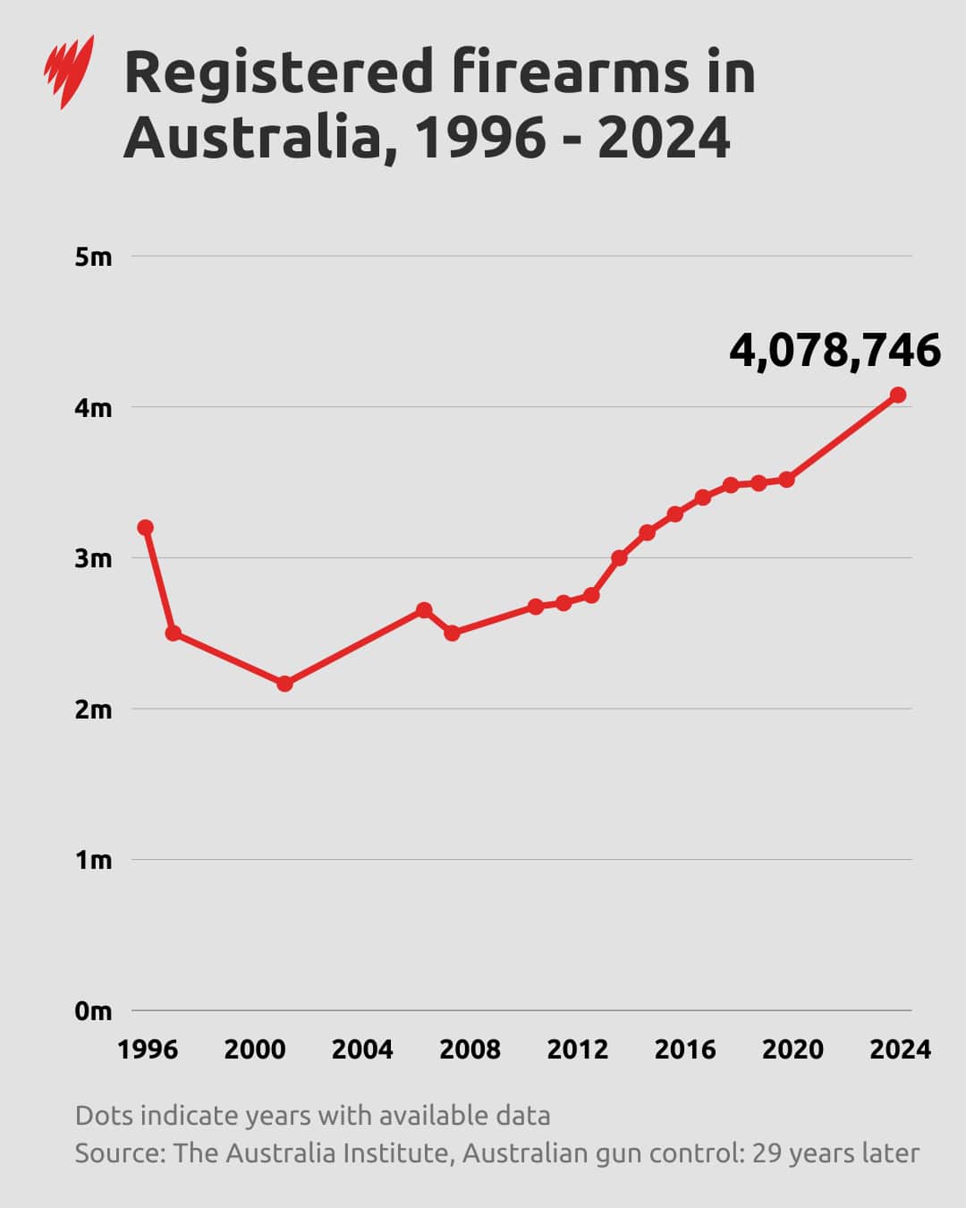 A graphic on registered firearms in Australia