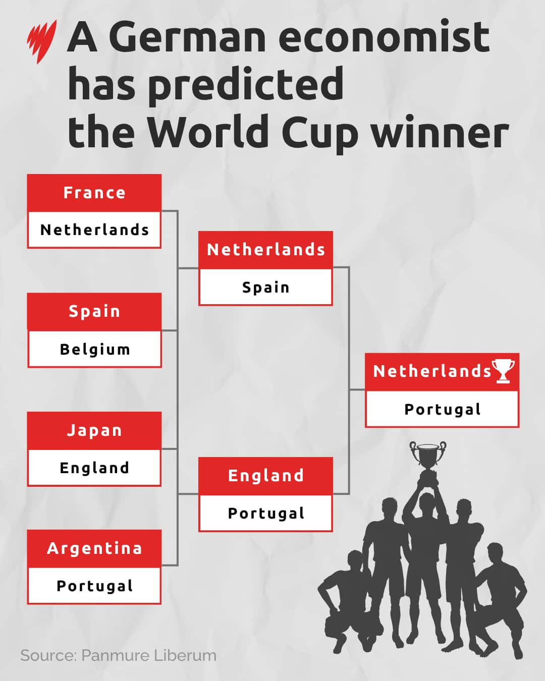A graphic entitled a German economist has predicted the World Cup winner,