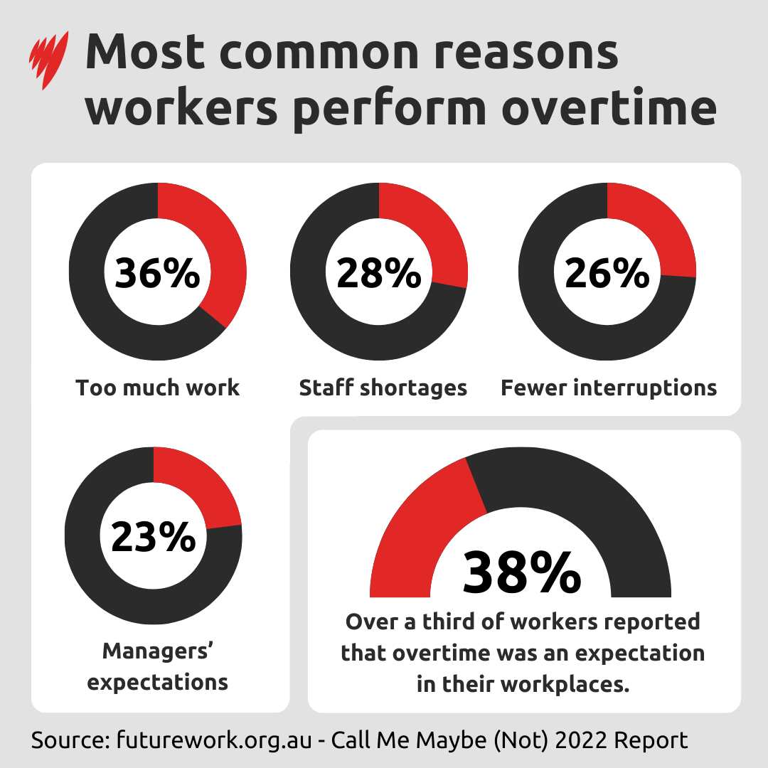 Graphic showing most common reasons to work overtime in Australia.