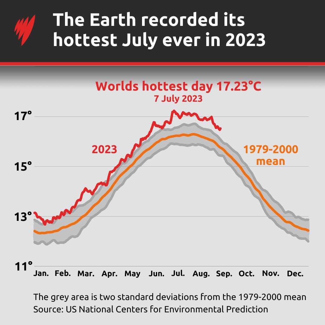 Chart showing that the Earth recorded its hottest July ever in 2023, and its hottest day on 7 July 2023, when temperatures reached 17.23 degrees Celsius