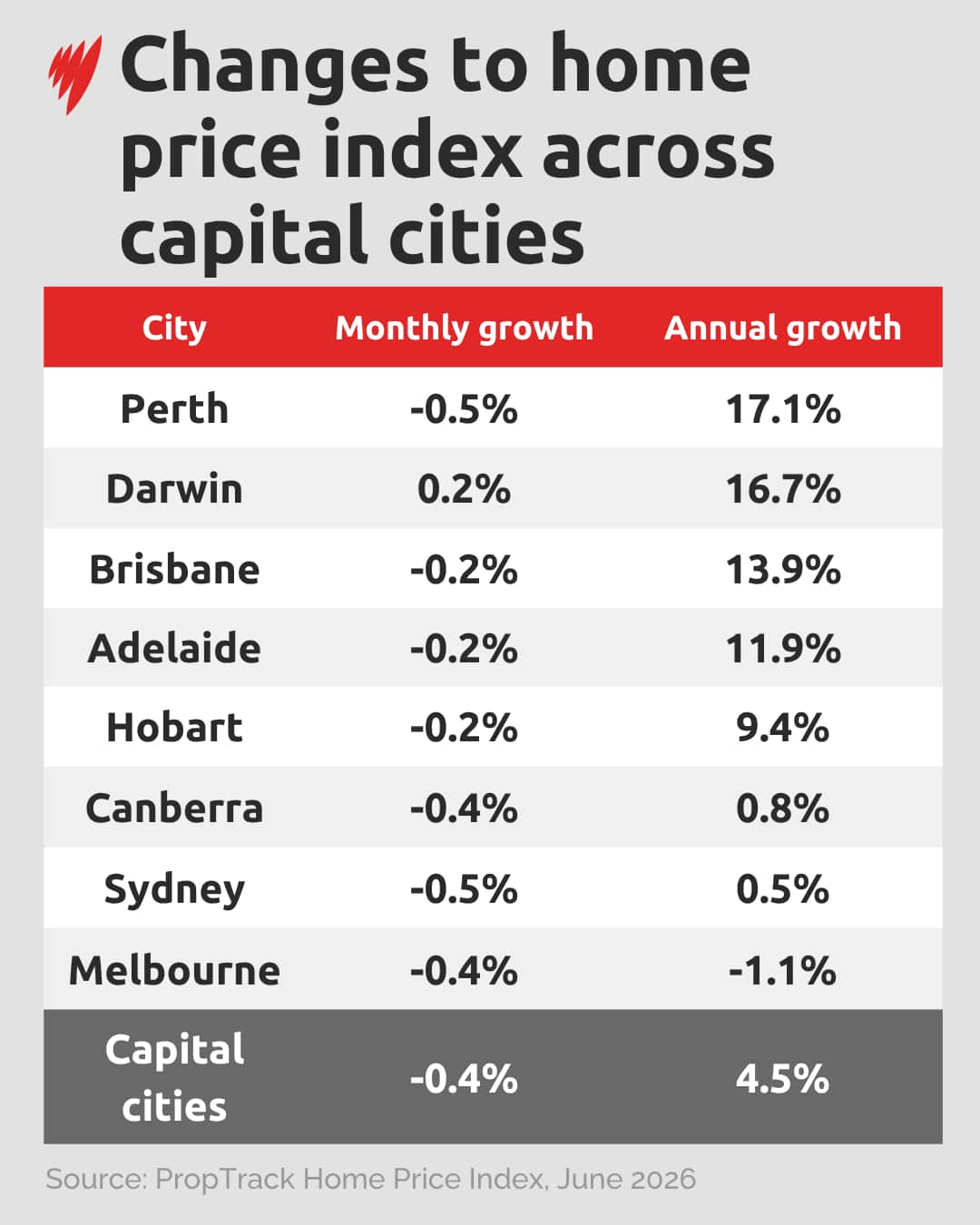 Table showing June 2026 home price changes across capital cities, with Perth down 0.5% monthly but up 17.1% annually.