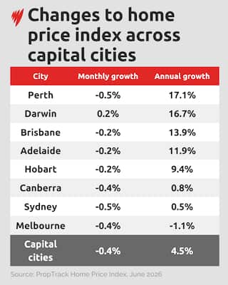 Table showing June 2026 home price changes across capital cities, with Perth down 0.5% monthly but up 17.1% annually.