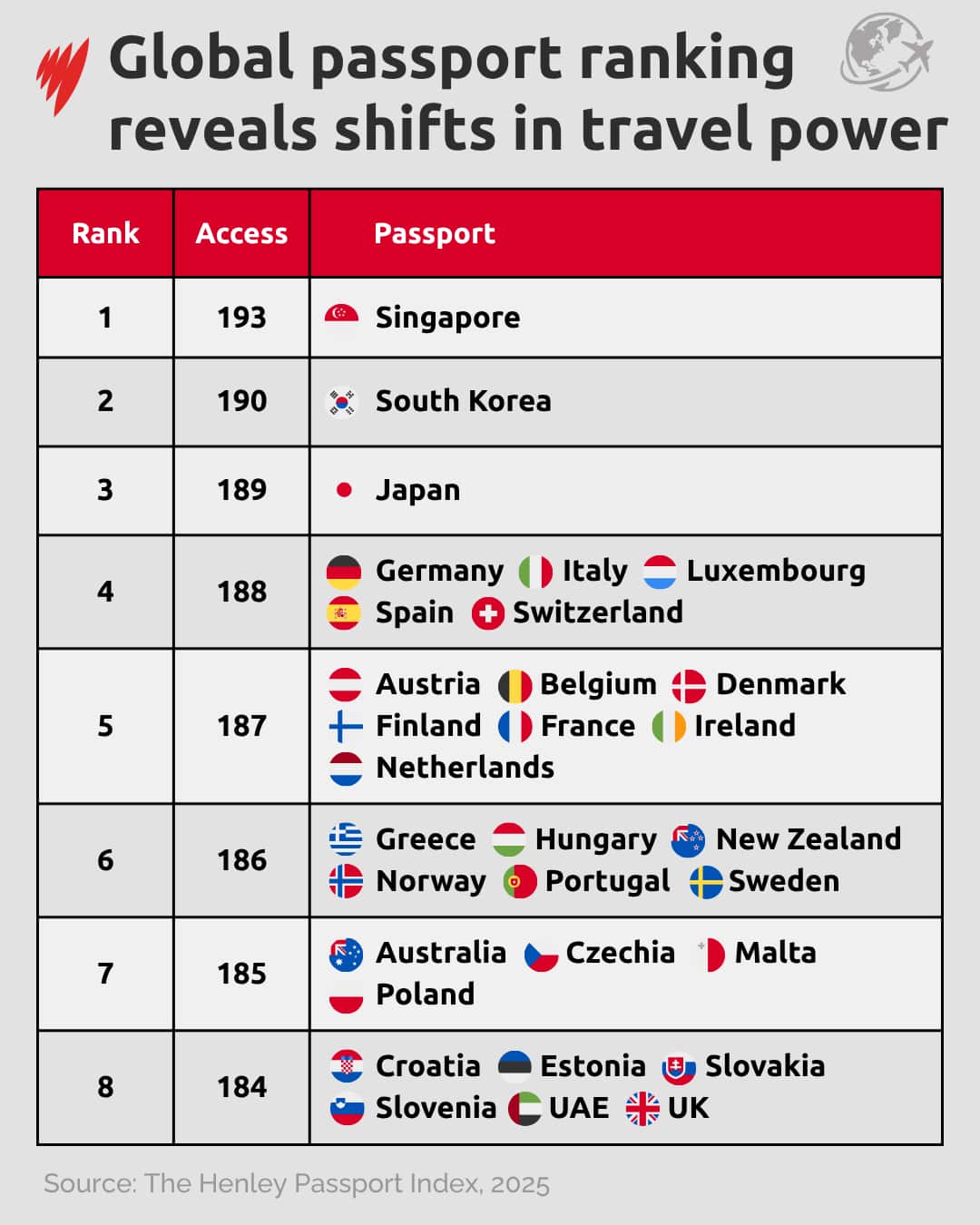 A chart revealing the top eight most powerful passports ranked by the number of countries they can access without a visa. Singapore is at the top of the list and Australia is seventh.