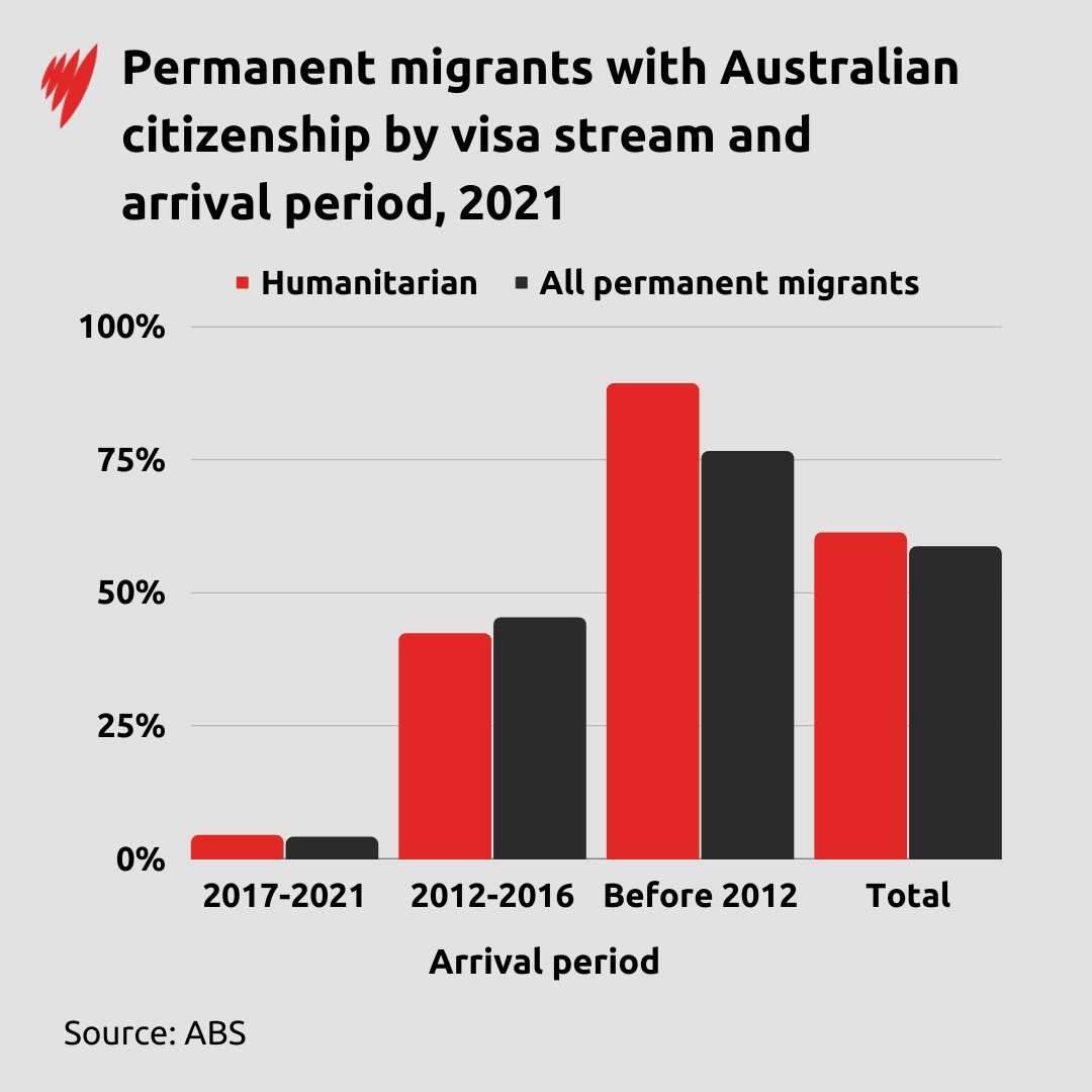 A graph depicting permanent migrants with Australian citizenship by visa stream and arrival period.