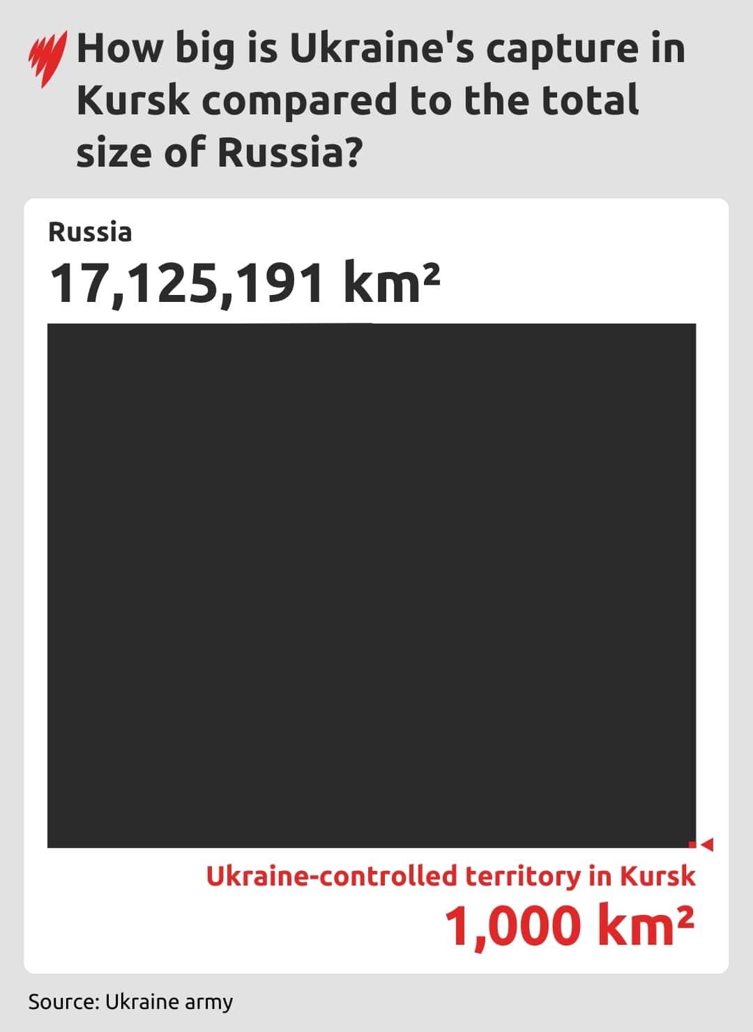 A graphic depicting how much Russian land Ukraine controls