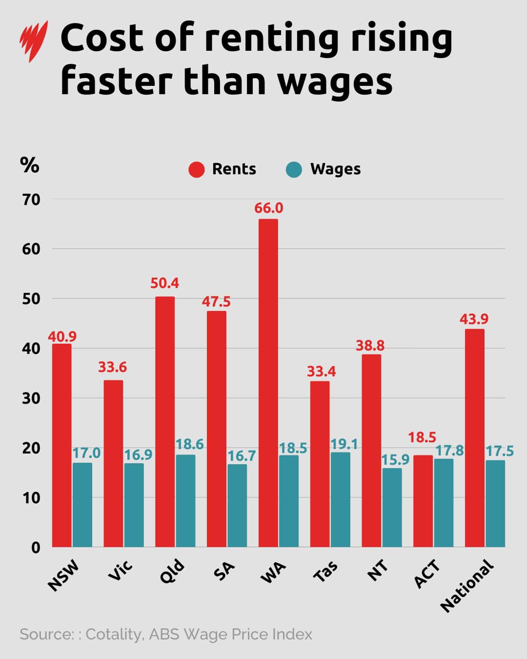 A chart showing how much wages and rents have gone up in each state.