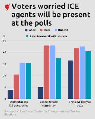 A graph showing a breakdown of voters by race who express varying degrees of concern that ICE agents will be present at the polls.