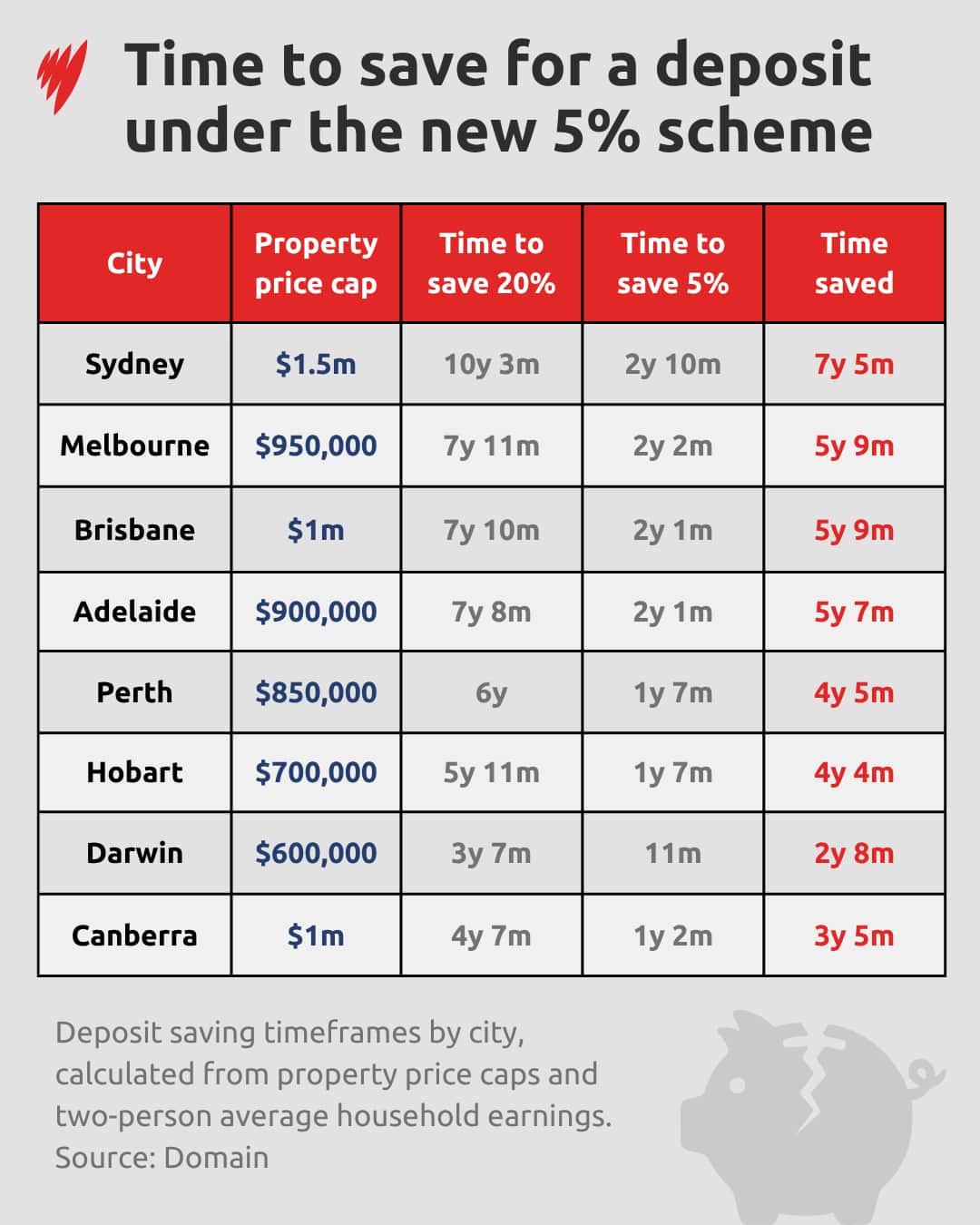 A graph showing estimated housing deposit saving time frames.