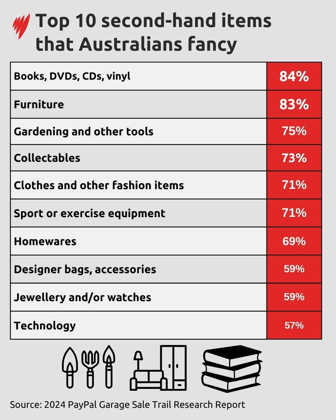Table shows most popular second hand items bought in Australia