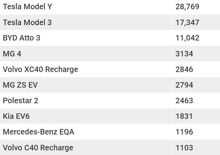 Australian electric vehicle sales top 10 in 2023.jpg