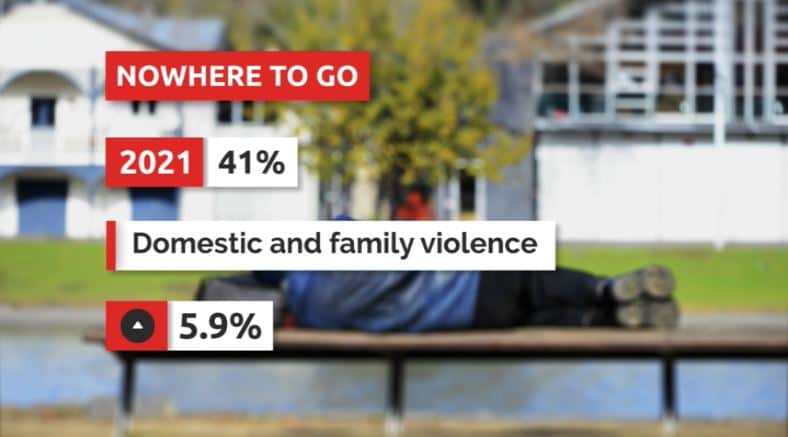 Graphic showing the statistics of the 2021 'Nowhere to Go' report by Equity Economics