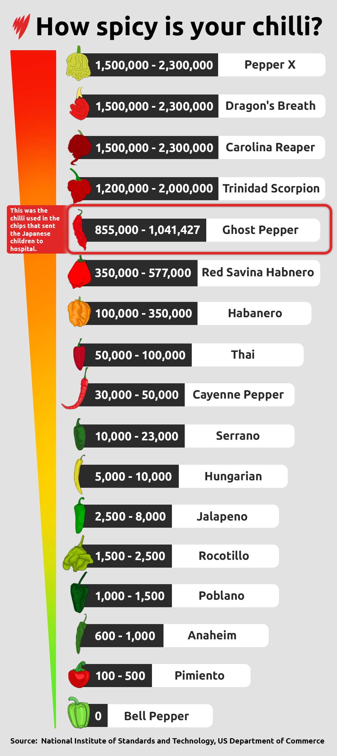 SCOVILLE HEAT SCALE GFX.jpg