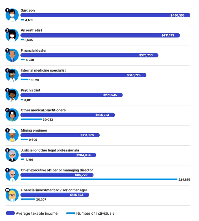 income by preffesion