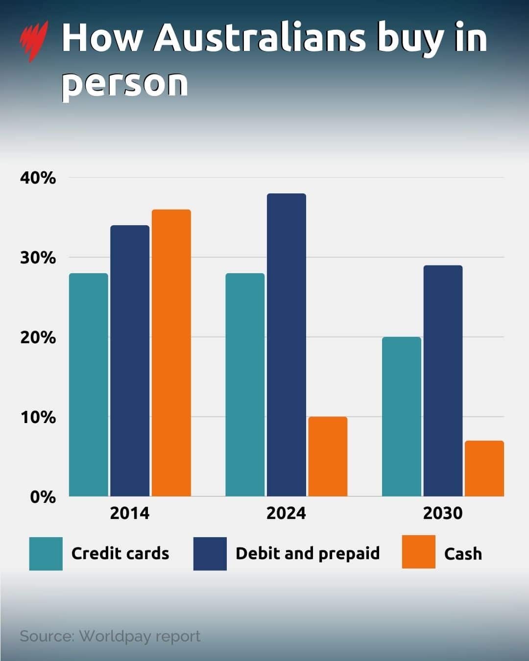 A graphic showing data on the share of transactions by credit card, debit and cash.