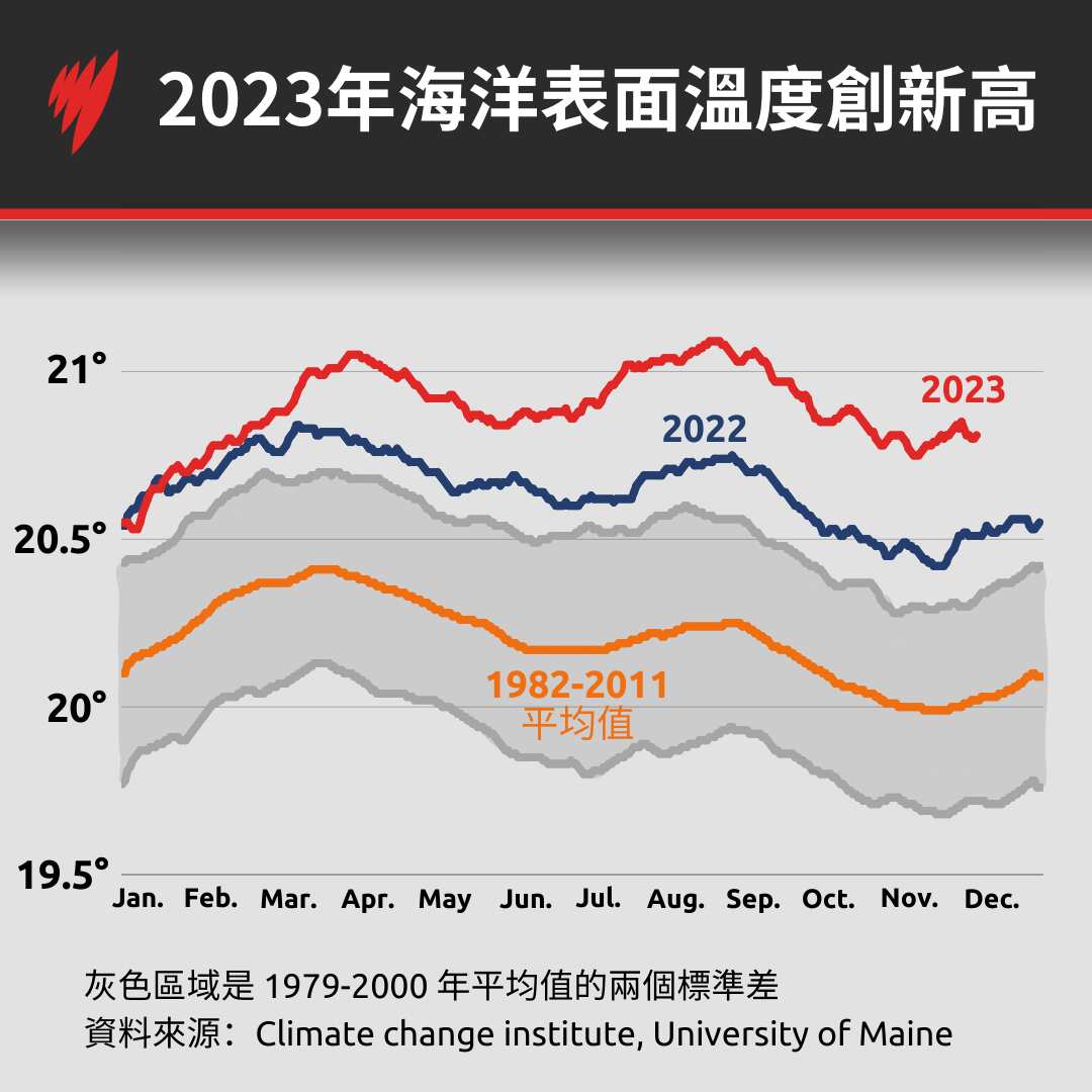 A graph showing that ocean surface temperatures are at a record high