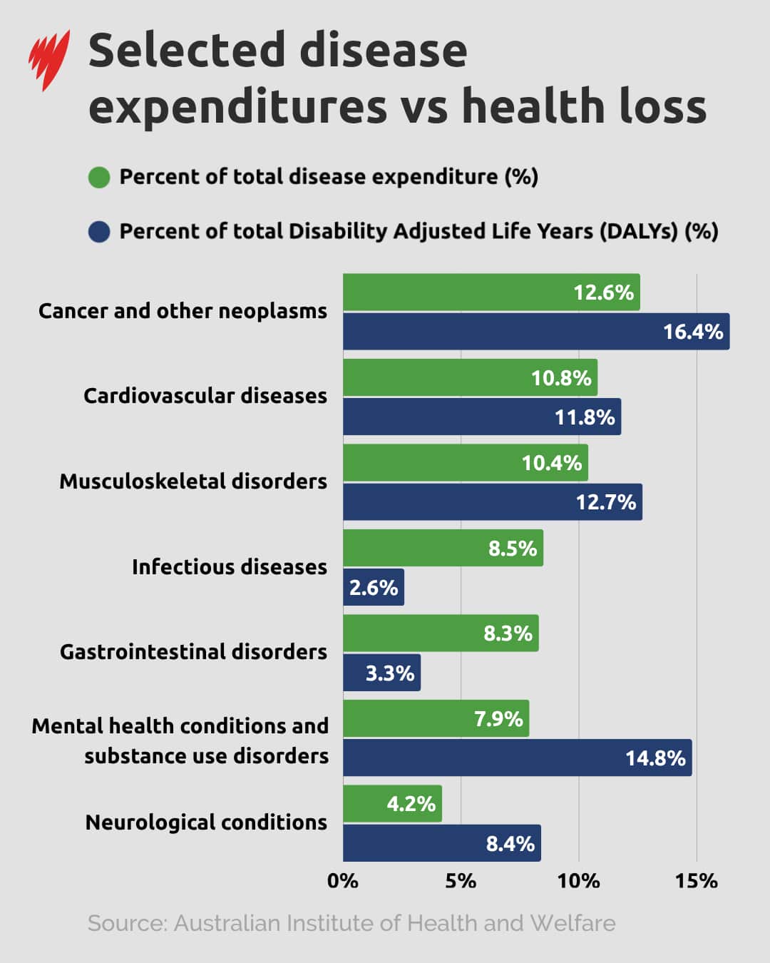A horizontal bar chart shows the expenditure levels and disability adjusted life years impact of various disease and injury categories.