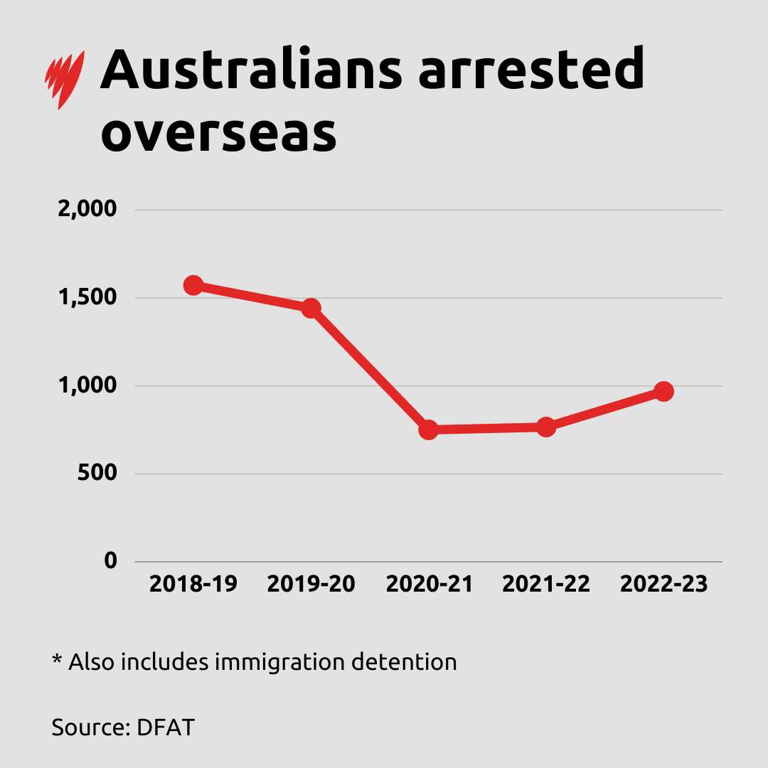 A line chart showing that the number of Australians arrested overseas has decreased since 2018-19