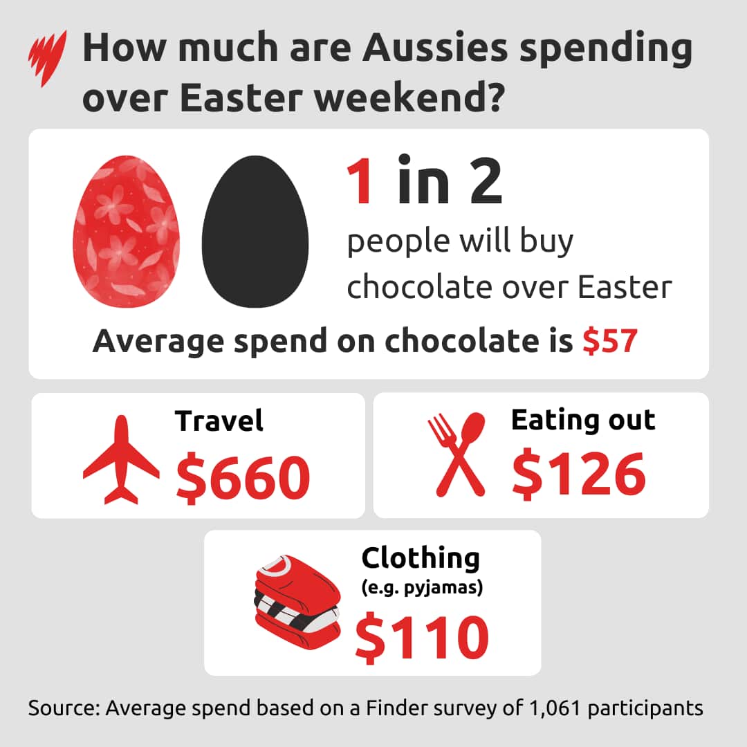 A graphic showing how much Australians are likely to spend over the Easter long weekend.
