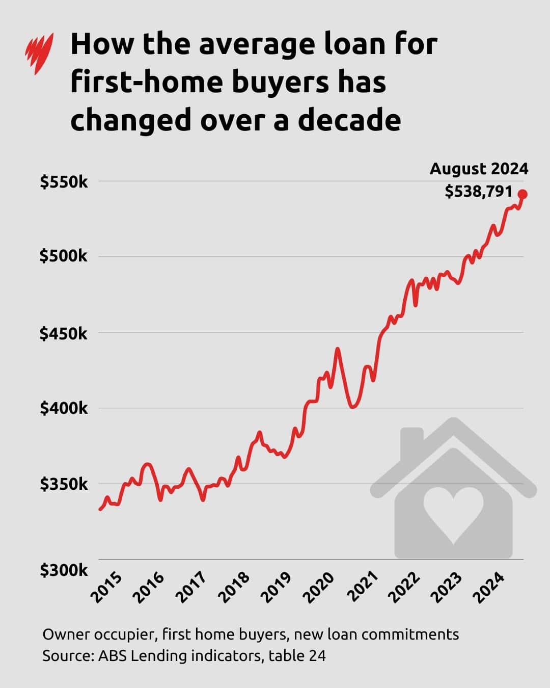 A graph showing the increase in the average loan for first-home buyers over the past decade.