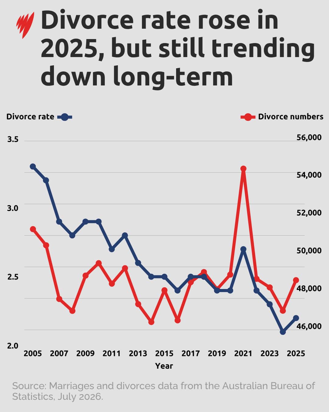 A chart showing the divorce rate trend over time.