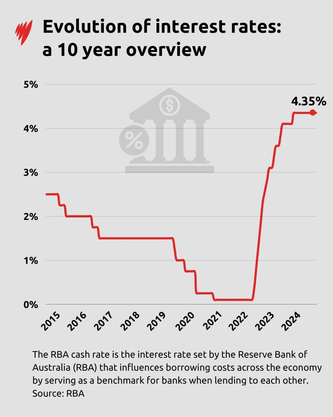 A graph showing the evolution of interest rates over the last 10 years - depicting a gradual decrease until a sharp increase from 2022 onwards.