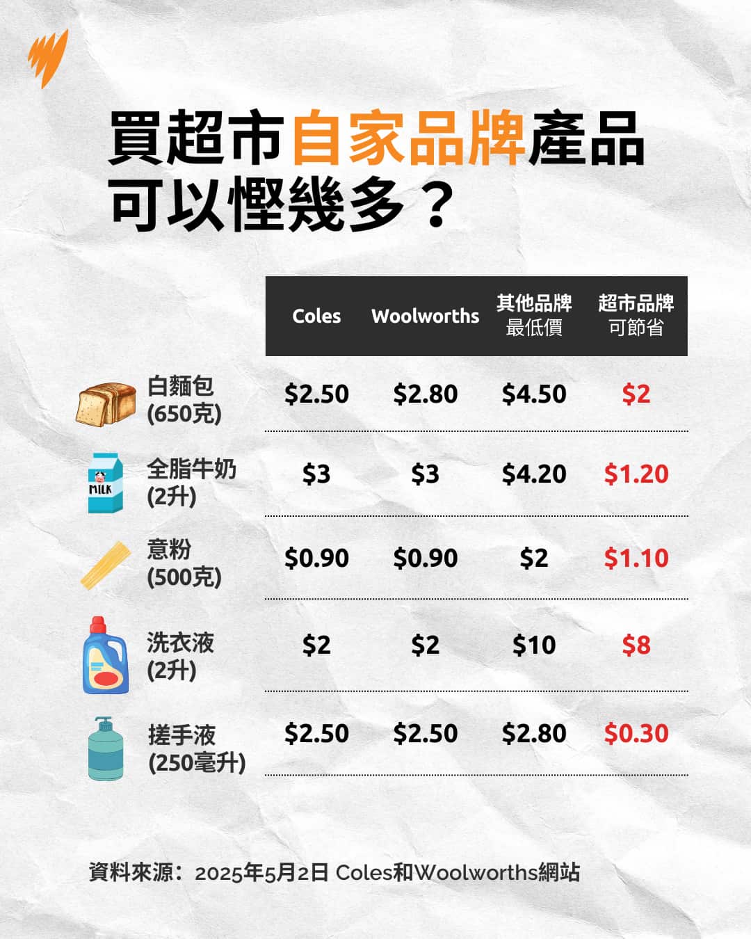 Copy of 20250506 HOME BRAND GROCERY COSTS ALC DCO (1).png