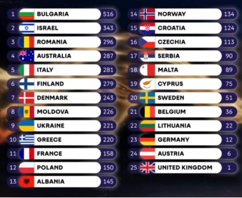 The Eurovision scoreboard.